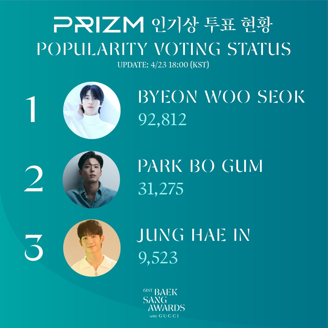 DISCOVERPLAYGET's tweet photo. 📢 프리즘 인기상 투표 현황 DAY 1 
  - 4/23 (수) 18:00 (KST) 기준

🥇 변우석 / 이혜리
🥈 박보검 / 아이유
🥉 정해인 / 김혜윤

🗳️ 투표 마감: 5/2 (금) 16:00 KST
인기투표는 10일간 진행되니, 많은 관심 부탁드립니다 👀
─────────────────

📢 PRIZM Popularity Award Voting Status – DAY 1
  -  April 23 WED 18:00 (KST) UPDATE

🥇 Byeon Woo Seok / Lee Hye Ri
🥈 Park Bo Gum / IU
🥉 Jung Hae In / Kim Hye Yoon

🗳️ Voting closes on May 2 FRI 16:00 (KST)
The popularity vote runs for 10 days, so stay tuned and don’t forget to cast your vote! 👀

#PRIZM인기상 #PRIZMPopularityAward  #Baeksang2025