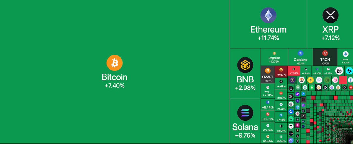 BREAKING:

MORE THAN $260 BILLION ADDED 
TO THE CRYPTO MARKET IN THE 
LAST TWO DAYS. 

MONEY IS FLOWING INTO CRYPTO 🚀