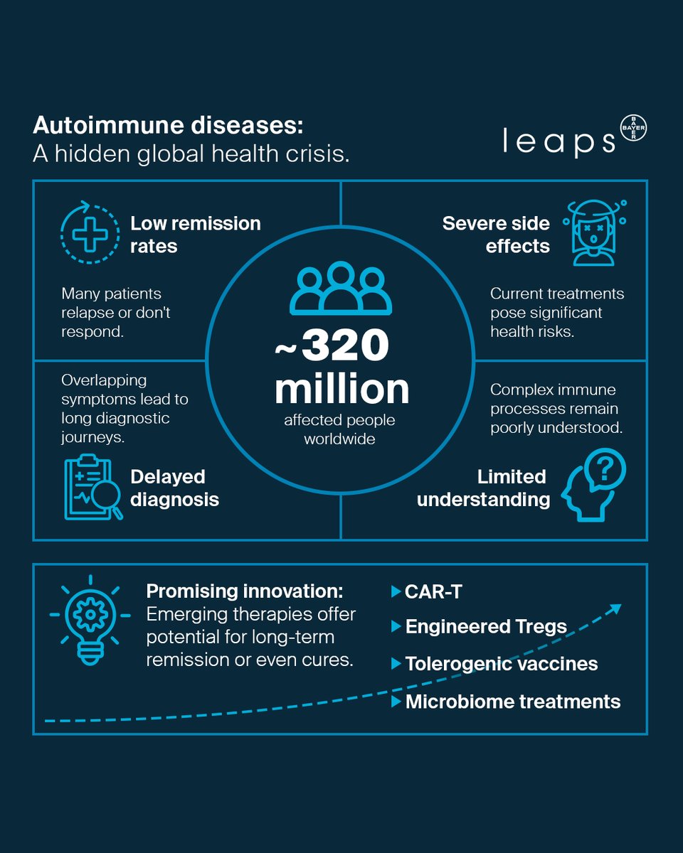 LeapsByBayer's tweet image. #AutoimmuneDiseases impact millions – and current treatments often just manage symptoms, not the root cause. At Leaps, we’re backing innovators aiming to retrain the immune system. What breakthroughs do you think will drive real change? 💡