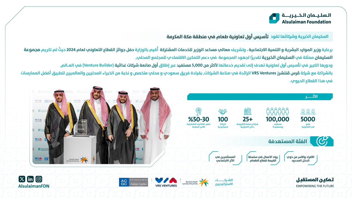 برعاية وزير الموارد البشرية وتشريف معالي وكيل الوزارة للخدمات المشتركة  ، تم تكريم السليمان الخيرية في حفل جوائز القطاع التعاوني 2024، تقديرًا لدورها في تأسيس أول تعاونية طعام بمنطقة مكة، لخدمة أكثر من 5,000 مستفيد، بالشراكة مع VRS Ventures.
نؤمن أن التمكين يبدأ من الإنسان، ونفخر