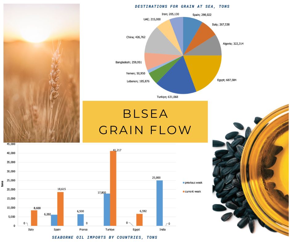 ismreport's tweet image. Dear Colleagues, 
the latest Black Sea Grain Flow and Black Sea Vegoil Flow reports are now available on ismreport.com

#BlackSea #GrainFlow #Agriculture #Exports  #FoodSecurity #Commodities #GrainTrade #Imports