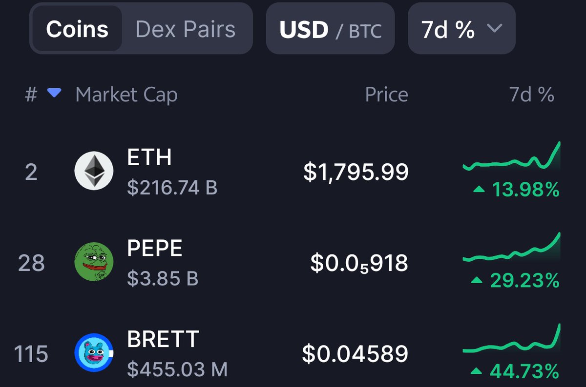 Let's see how $BRETT and $PEPE performed in the last 7 days

$BRETT  📈📈 43%
$PEPE     📈📈 30%

Buying $BRETT and $PEPE is still the best leverage option for you to bet on #ETH