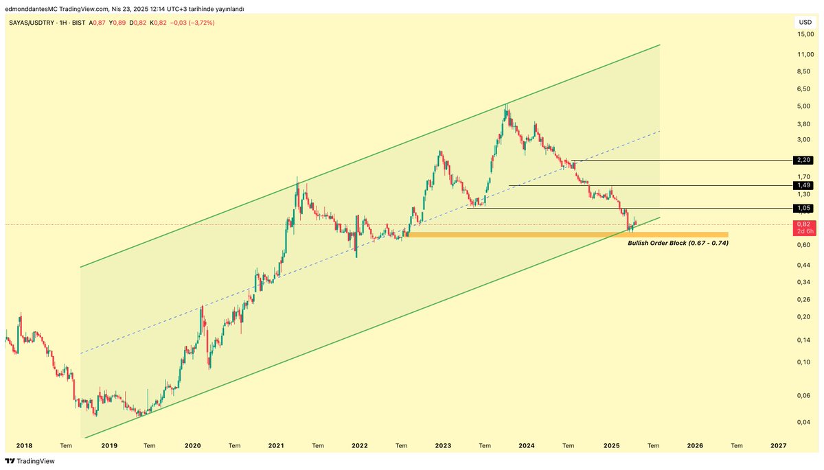 #Sayas | Dolar Bazlı Haftalık Grafik (Detaylı İnceleme)

Sayaç geçtiğimiz hafta bullish order block'tan tepki alarak yeniden kanala girdi fakat bu haftaya oldukça kötü başladı. Önümüzdeki iki gün biraz alıcı bulur ve haftalık mumu düzeltebilirse görüntüsü ciddi manada