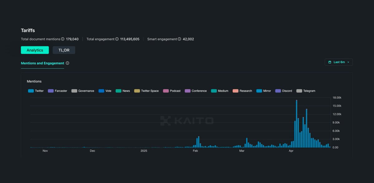 CT mentions of Tariffs back to March levels.

Nature is healing.