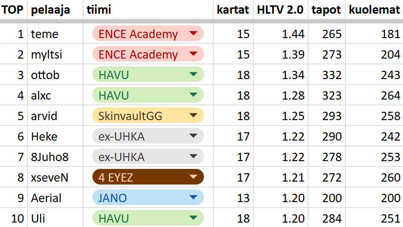 EOS9 lohkovaiheen TOP-10 pelaajat😱

Kenen formi jatkuu playoffeissa?

#ElisaOpen
