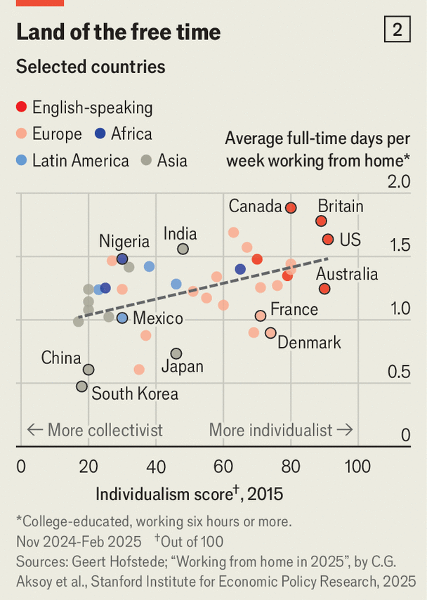Archie Hall (@archiehall) on Twitter photo Why work-from-home looks here to stay, especially in the Anglosphere.
My latest for <a href="/TheEconomist/">The Economist</a>: economist.com/finance-and-ec… Why work-from-home looks here to stay, especially in the Anglosphere.
My latest for <a href="/TheEconomist/">The Economist</a>: economist.com/finance-and-ec…