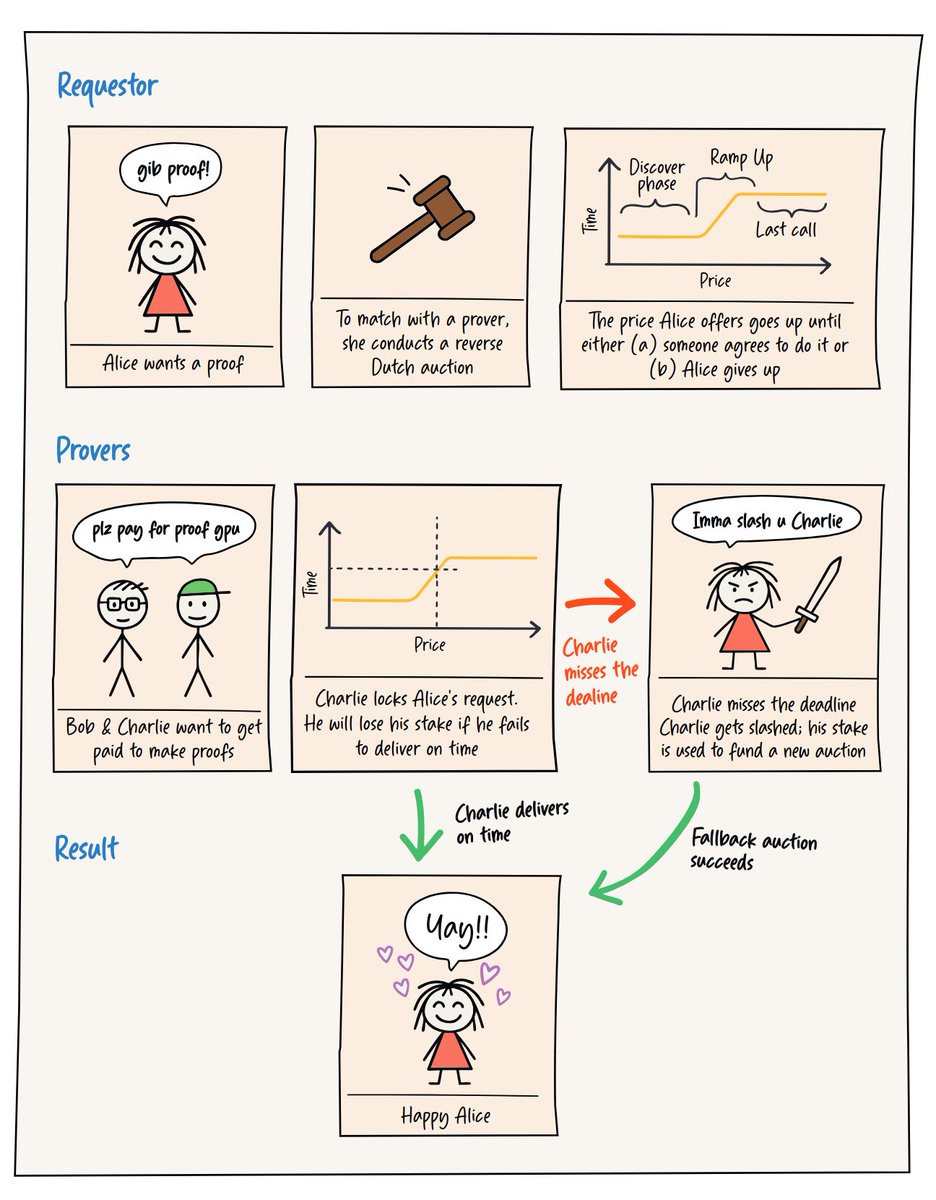 Great work by the <a href="/RiscZero/">RISC Zero</a> team on making it as easy and cheap as possible to prove computation, leveraging economies of scale!

I love the summary diagram on the last page.