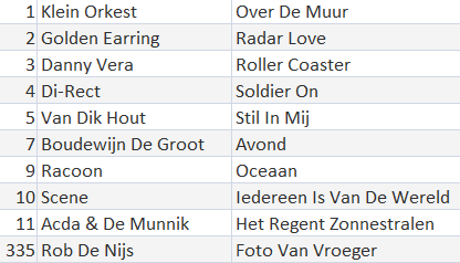 HitlijstenApp's tweet image. De bovenste 10 nummers van de #nporadio2 #koninklijke500 zijn bekend gemaakt. Hier zijn ze, op volgorde van hun notering van vorig jaar.
Schiet #RobdeNijs in 1x door naar nummer 1, of wordt het weer #KleinOrkest?