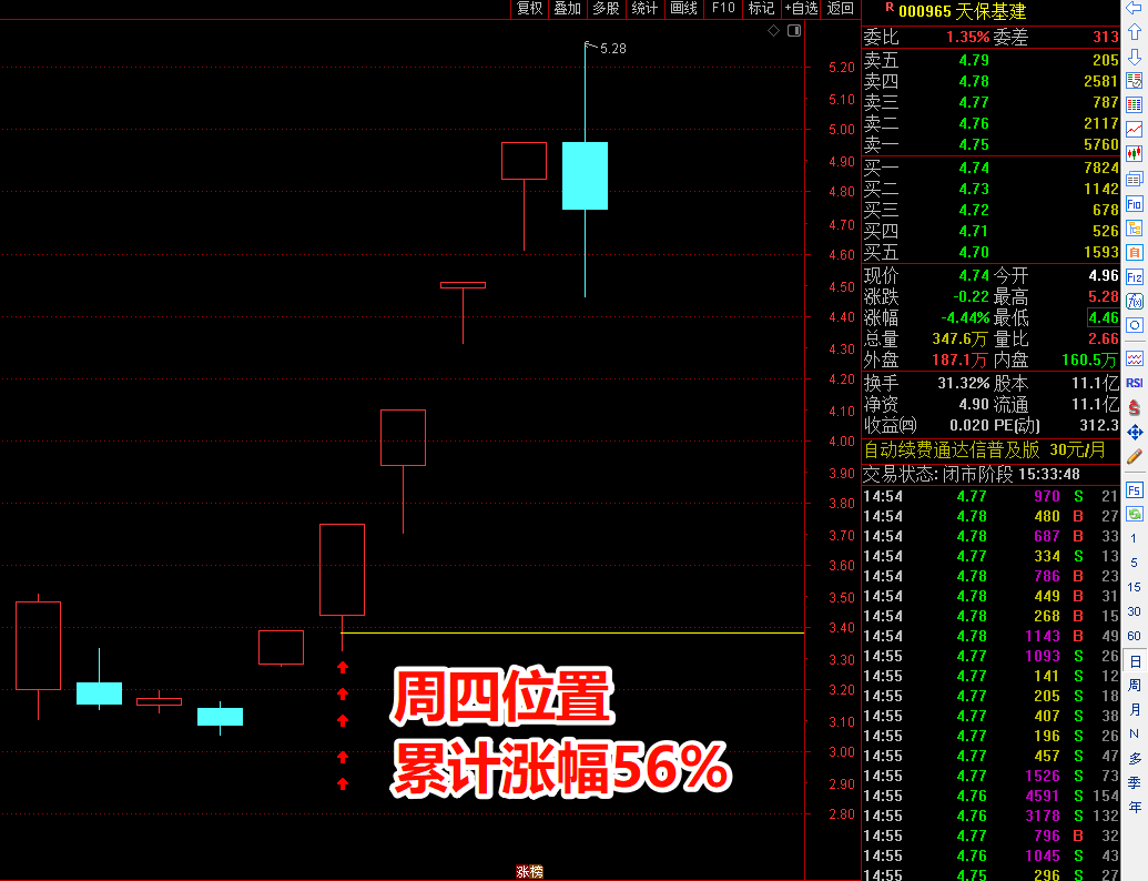 明天又到了抄底的日子，每周四我都会盯上一个题材。
上周四17号早盘的 #天保基建 已经成功拿下，直接吃了4个涨停

这周我又盯上了谁？群内明天实盘推荐下周牛股
群内买卖点明确，而且都会通知 体验期间牛股，诊股和专属指标 https://t.co/NoMBjcIWTd