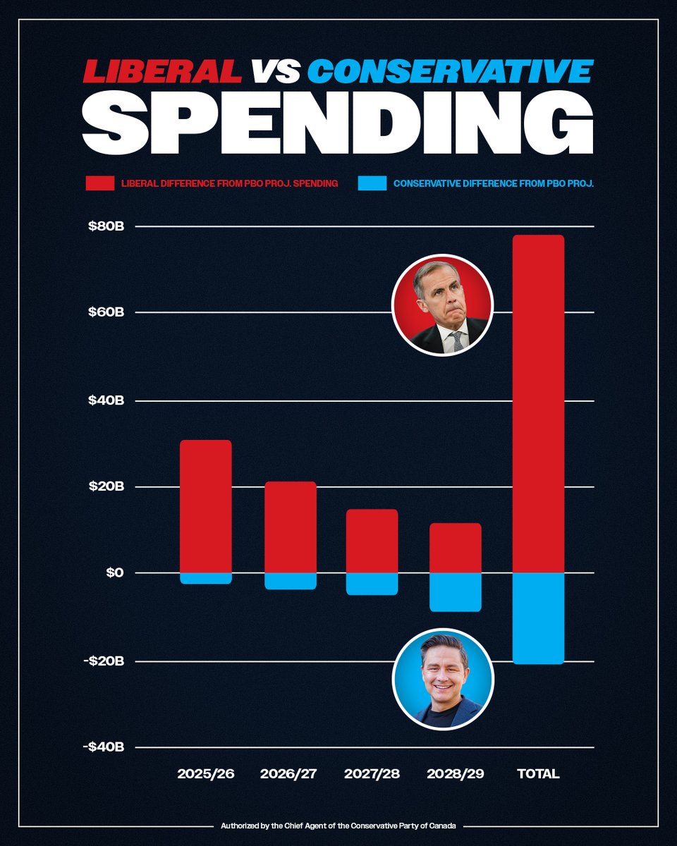 A 4th Liberal term under Mark Carney would mean HIGHER inflationary spending than Justin Trudeau. 

Our Conservative Plan for Change will deliver responsible spending that helps bring down inflation with lower prices for food and homes.

Read the Plan for Change at