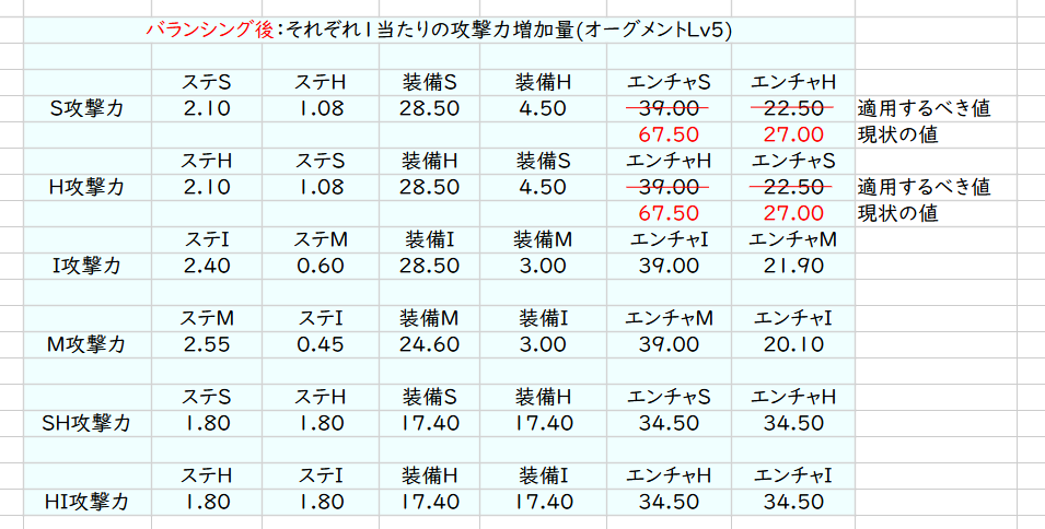 sese_nagi1125's tweet photo. STAB系統とHACK系統だけが攻撃力バカ高くなってるっぽい
HI系統は試せてないけど多分弱側 https://t.co/utrVXtgS5p