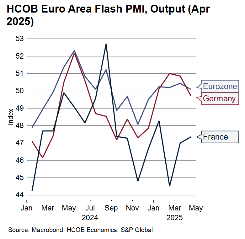 #PMI #Flash #Eurozone 

#Manufacturing seems to be holding up better than expected. Despite the US introducing general tariffs of 10% and car tariffs of 25% at the start of April, most manufacturers in the Eurozone are not too fazed. Instead of falling off a cliff, they've