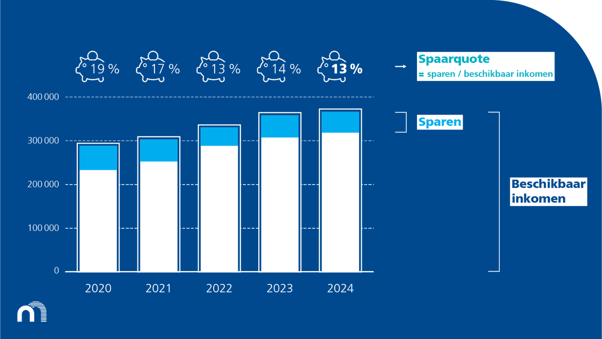 📉 📈 De huishoudens sparen minder, niet-financiële vennootschappen boeken hogere marges &amp; het overheidstekort blijft stabiel. Lees er meer over in ons persbericht niet-financiële rekeningen van de institutionele sectoren – vierde kwartaal 2024 👉 ow.ly/8EaS50VG6II