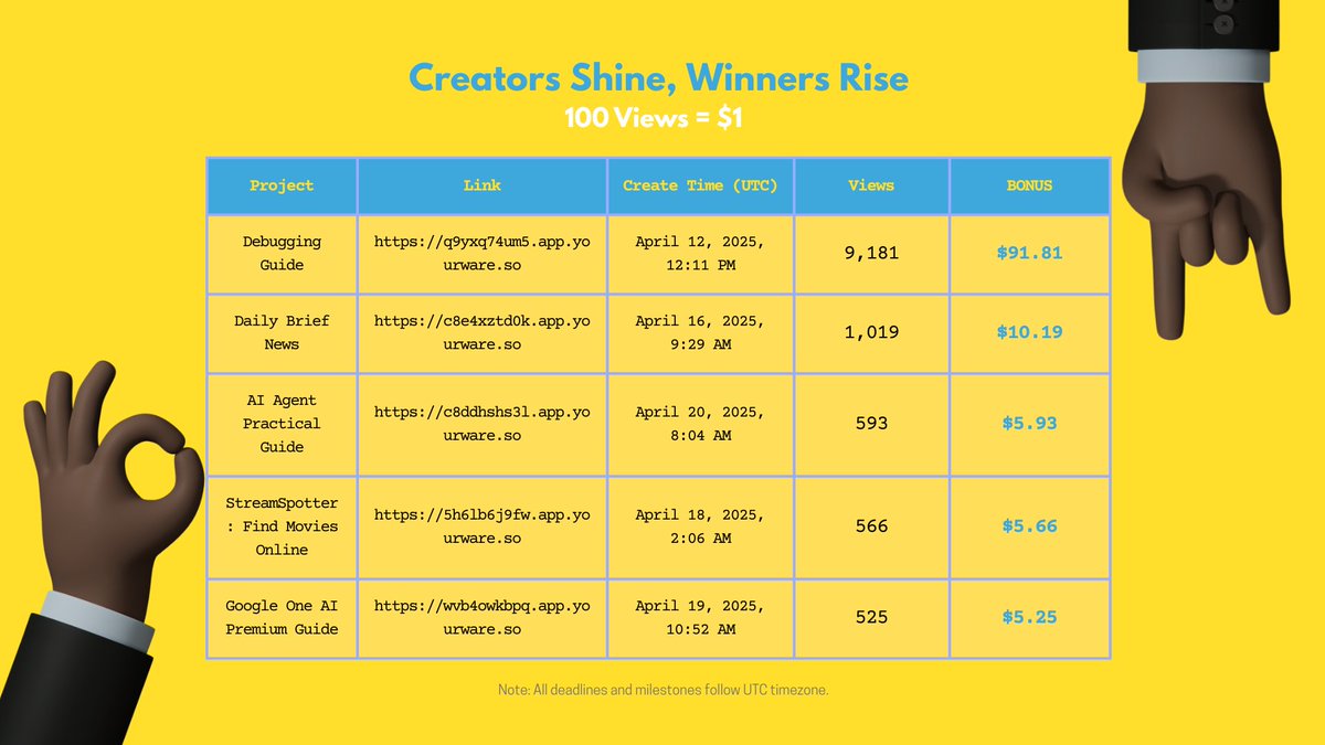 YouWareCreator's tweet image. And the weekly YourWare Creator Bonus Winners Are...!

Come grab your prize in our community 🧑🏻‍🎨discord.com/invite/SJ4ghEr…

#VibeCodingHackathon