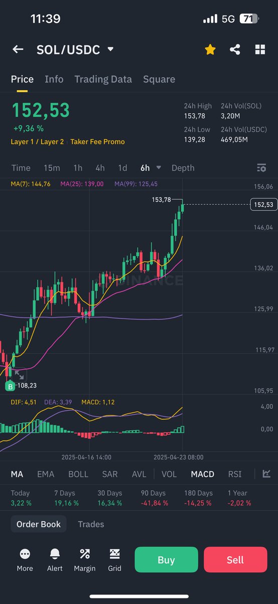 #SOL preditctions? Did you buy the dip? 💰