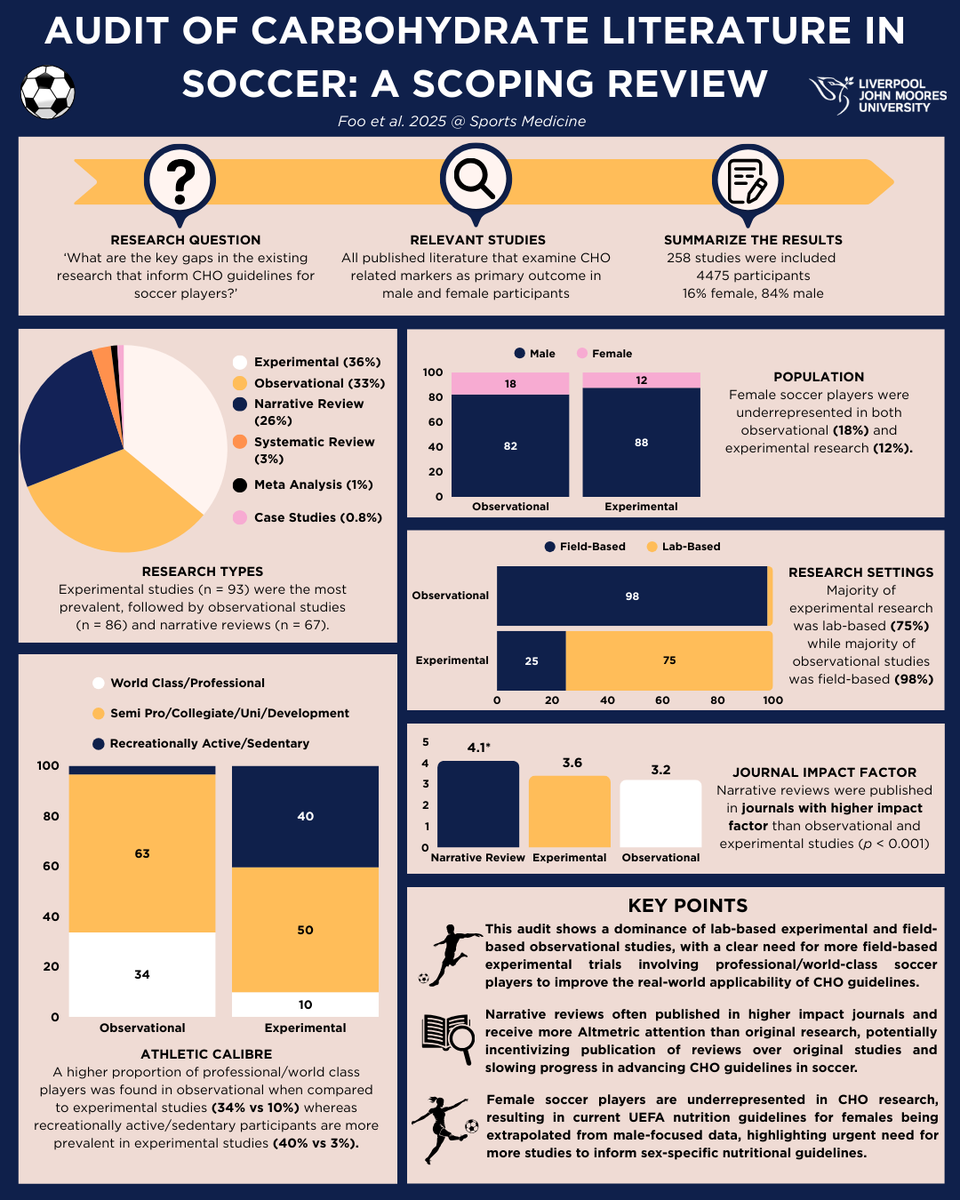 Wee Lun Foo (@weelunfoo) on Twitter photo Foo et al. (2025) Fueling Soccer Players: A Scoping Review and Audit of Literature Related to Soccer-Specific Guidelines for Carbohydrate Intake <a href="/SportsMedicineJ/">Sports Medicine</a>
Link: link.springer.com/article/10.100…
Thanks to all co-authors <a href="/JamesyMorton/">James Morton</a> <a href="/TesterEmma/">Emma Tester</a> <a href="/jlAreta/">José L Areta</a> <a href="/close_nutrition/">Prof Graeme L. Close</a> Foo et al. (2025) Fueling Soccer Players: A Scoping Review and Audit of Literature Related to Soccer-Specific Guidelines for Carbohydrate Intake <a href="/SportsMedicineJ/">Sports Medicine</a>
Link: link.springer.com/article/10.100…
Thanks to all co-authors <a href="/JamesyMorton/">James Morton</a> <a href="/TesterEmma/">Emma Tester</a> <a href="/jlAreta/">José L Areta</a> <a href="/close_nutrition/">Prof Graeme L. Close</a>