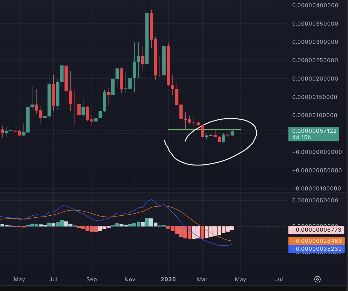 $MOG weekly

Pressing against huge levels here from the giant February mass liquidation event. Break this and we absolutely full send. The past 2 months in that circle = generational buying op.

Higher 🫵😹