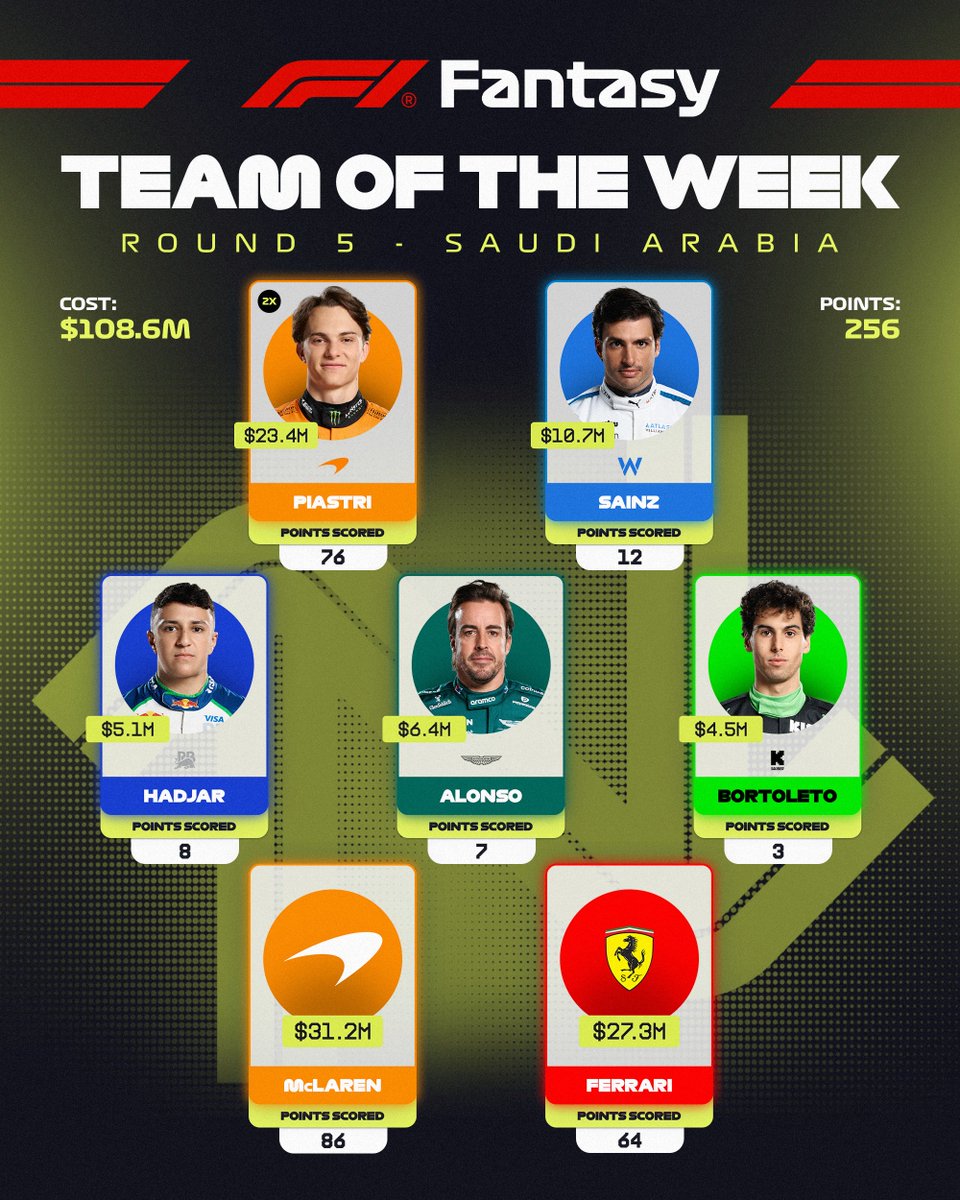 vrwesley91's tweet photo. F1: Building budget is essential in F1 Fantasy - you could afford this line-up for Jeddah if you got it right 🤑

How did your team score? Check here 👉 https://t.co/Ik7msyAUgr

#F1Fantasy #SaudiArabianGP https://t.co/pm4treflit