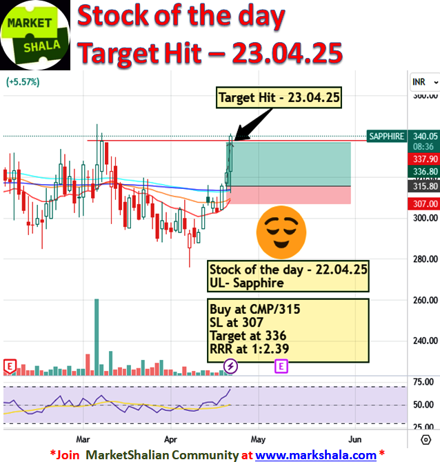 som_days's tweet image. Target Hit - 23.04.25, SOTD (Stock of the day-22.04.25) at MarketShala. STAY TUNED!  
#premarketanalysis #stockmarket #nifty #banknifty #trading #stockoftheday #markshala