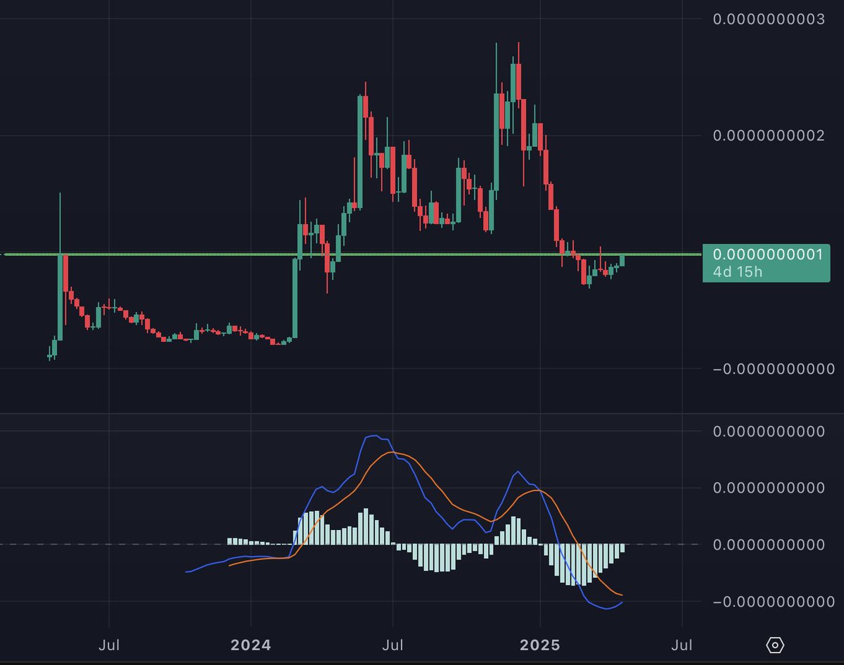 $PEPE/BTC

Huge level here, flipping bullish.

Swap that shitcoin for Pepe RIGHT NOW