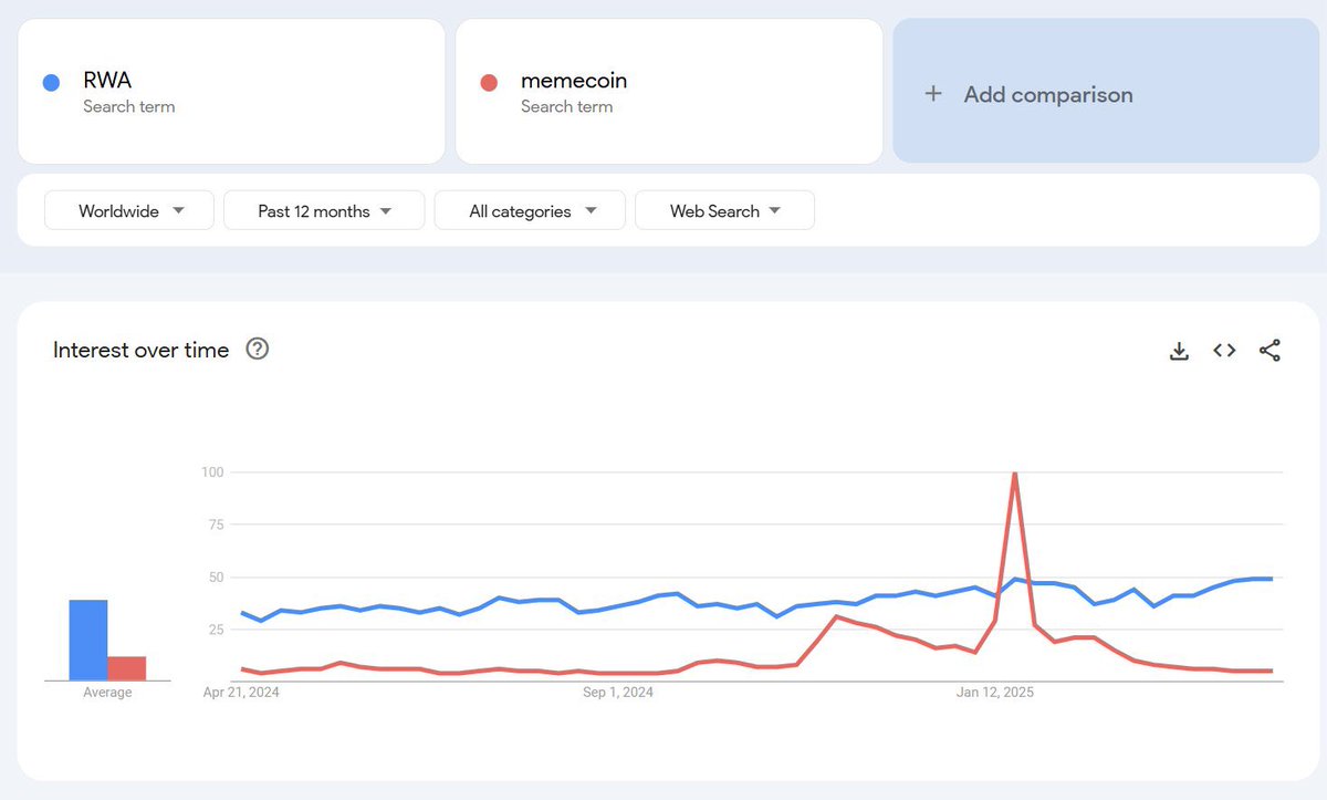 InternxWeb23's tweet image. #RWA is climbing and #Memecoins Fading. 🔥

Google Trends doesn’t lie. Over the past 12 months, “RWA” interest has been steadily climbing, while the memecoin hype is already fading. Major institutions are big players are already into RWA Tokenization 

While retail chases to…
