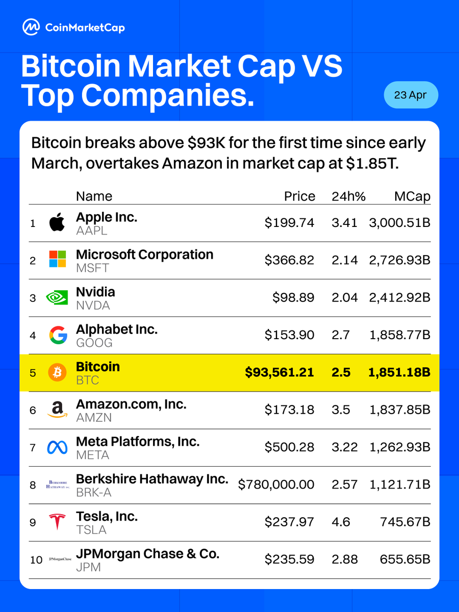 Bitcoin Surpasses Amazon in Market Capitalization 📊