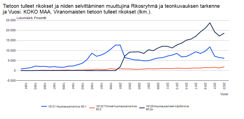 Poliisin tietoon tulleiden huumausaineiden käyttörikosten määrä on viimeisen 20 vuoden aikana vain lisääntynyt, poislukien korona-aika. Onko nykyisessä päihdepolitiikassa mitään järkeä?