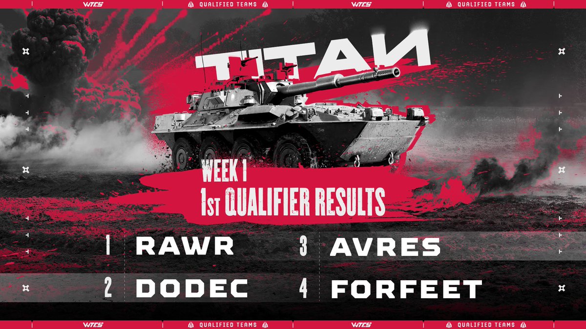 🏆WTCS TITAN WEEK 1 RESULTS🏆

The 4 first team to qualify this weeks are the following!

Congratulations to all the players, and good luck to the 4 next one this weekend (26/27) !

Register here for WTCS Titan🔥
tss.warthunder.com/index.php?acti…