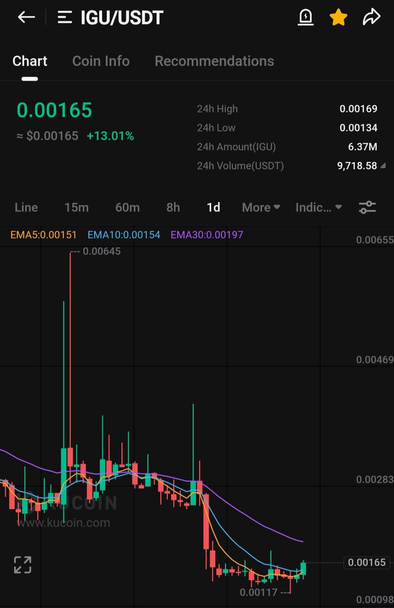 $igu
💥Mc 90k
Tp1 0.0021
Tp2 0.0026
Tp3 0.0032
Tp4 0.0038
Tp5 0.0050
Sl 12%

#Btc #bnb #vra #ai #gaming #nft