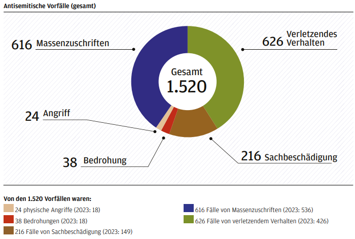 Antisemitische Vorfälle im Jahr 2024 – Bericht der Antisemitismus-Meldestelle der IKG Wien präsentiert.
Insgesamt wurden 1.520 antisemitische Vorfälle registriert – um 32,5% mehr als 2023.
Dies stellt eine neue Höchstzahl antisemitischer Vorfälle dar.
antisemitismus-meldestelle.at/berichte
/1