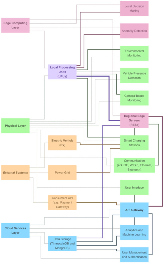 Applsci's tweet image. 🔥 Read our Review Paper  
📚 Intelligent Monitoring Systems for Electric Vehicle Charging
🔗 mdpi.com/2076-3417/15/5…
👨‍🔬 by Jaime A. Martins et al.   
#electricvehiclecharging #infrastructuremonitoring