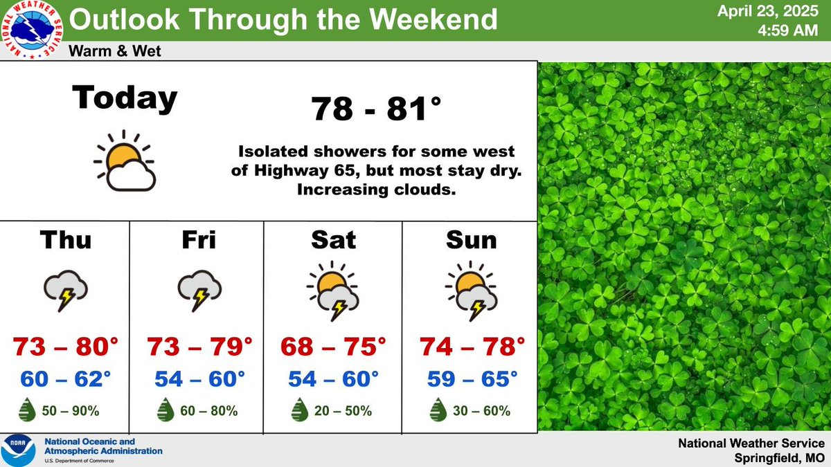 NWSSpringfield's tweet image. Most will stay dry today, but we will see several rounds of showers and thunderstorms from Thursday through the weekend. Early next week looks active, too. On the plus side, temperatures will be near to above normal! #mows #kswx