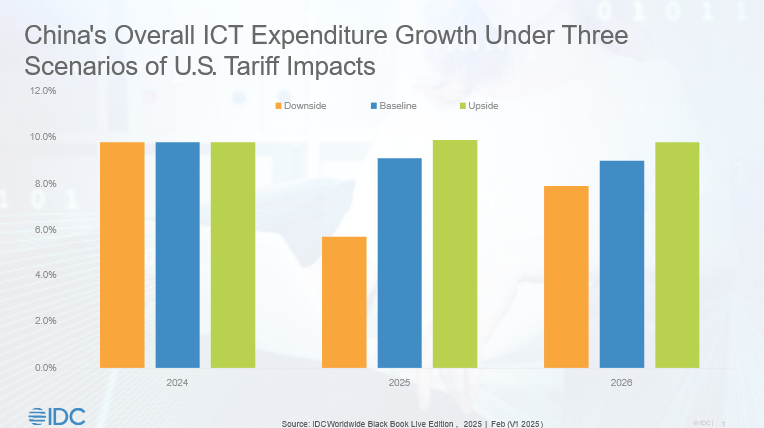 In this blog post, my colleague Kitty Fok unveils how China’s 2025 strategy leverages stimulus, tech self-reliance, and supply chain reforms to counter U.S. tariffs and sustain its ICT sector growth.

She also reviews the overall ICT expenditure growth under three scenarios of