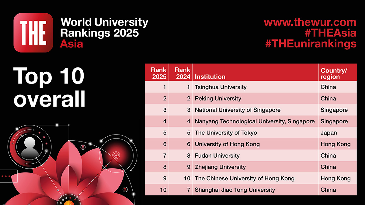 Four countries feature in our Asia University Rankings for the first time: Uzbekistan, Bahrain, Mongolia and Syria.

Browse the full results: timeshighereducation.com/world-universi… #THEAsia #THEUniRankings
