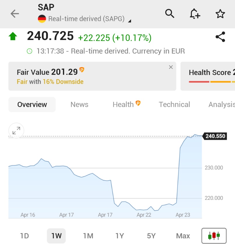 ⚫️"SAP Sorprende il Mercato: +10% a Francoforte Dopo Guadagni Oltre le Aspettative, Impatti Positivi per i Giganti del Software"