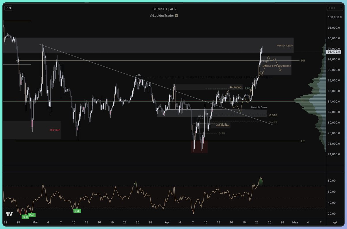 LepidusTrader's tweet photo. $BTC

High range are quite diffuse here, be careful on short until see a clear weakness.

Not the area to be bullish at weekly supply, neither didn't make a clear HL from $75k, means quite bearish.

The chipchop 85k area was manipulated by the news delaying the HL. https://t.co/yxdme8AAan