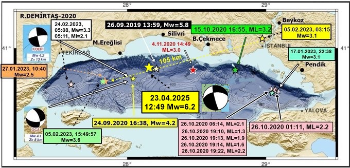 Marmara Denizi, Silivri 23.5 km açıkları
12:49 Mw=6.2
12:51 Mw=4.4
13:02 Mw=4.9
13:02 Mw=4.5
#deprem oldu
Depremler Kuzey Anadolu Fay Zonu'nun en son 259 yıl önce, 22.05.1766 (M7-7.5) ve 26.09.2019 (Mw=5.8) depremlerinin olduğu sismik boşluk olan Orta Marmara segmentinde oldu.