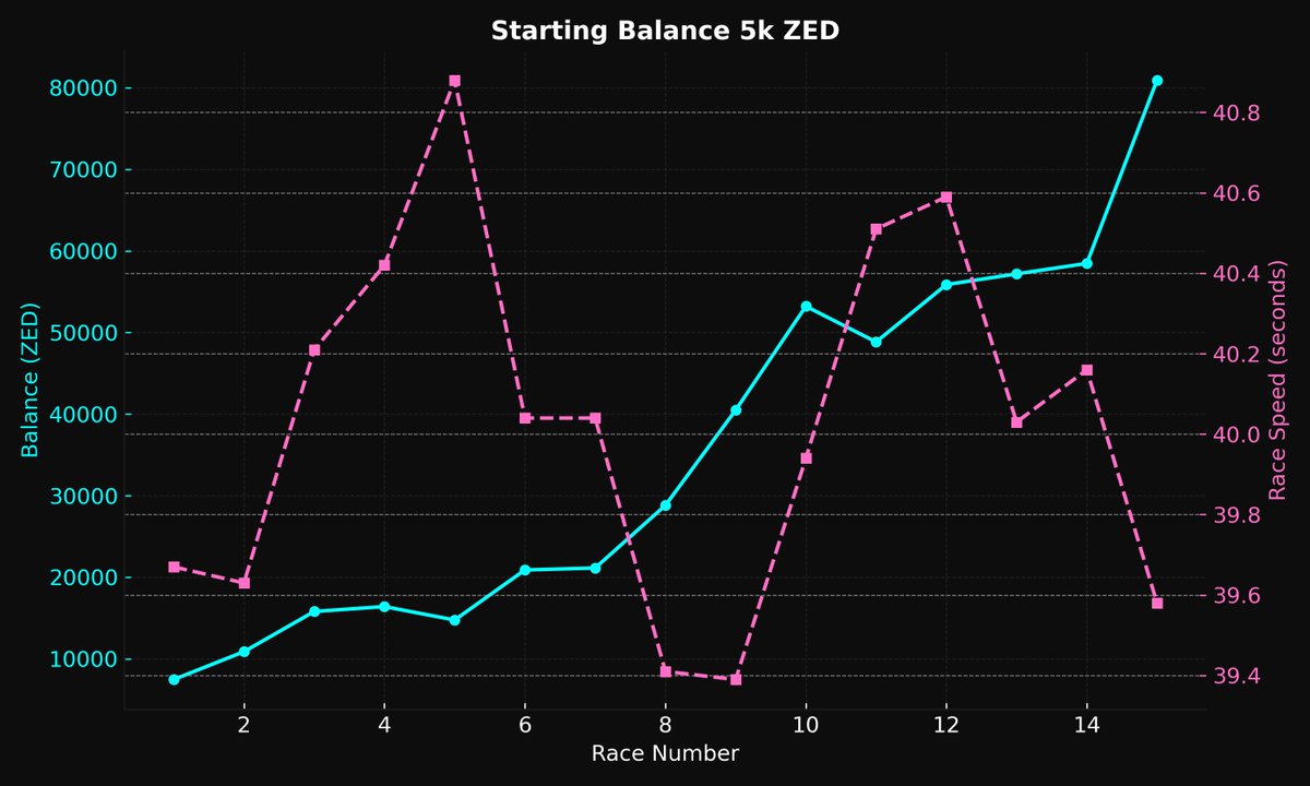 etherislands's tweet photo. #ROI 🚀15x🚀 for a horse on @zed_champions #beta #Moonshot

#HorseRacingGame #Web3 #Base #RaceToTheMax https://t.co/u4QhkdoDSj
