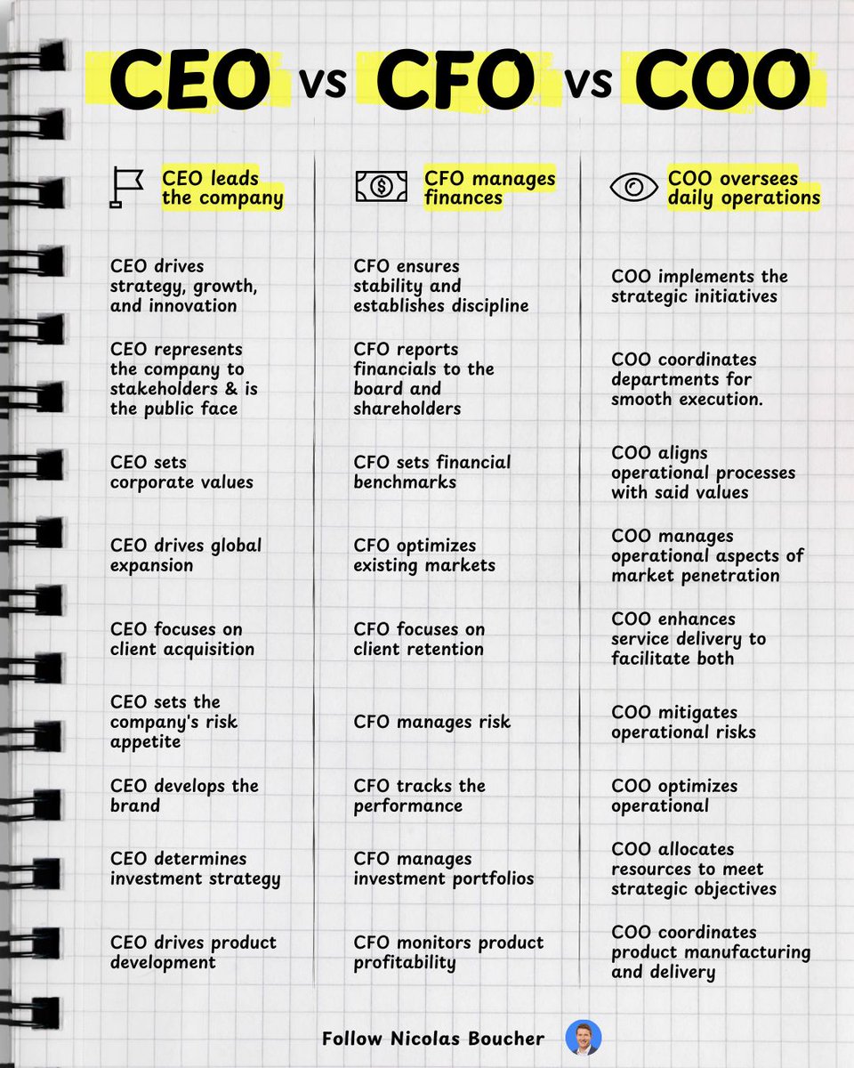 If you still mix up the roles of CEO, CFO, and COO, you're not alone

Here's the ultimate breakdown.