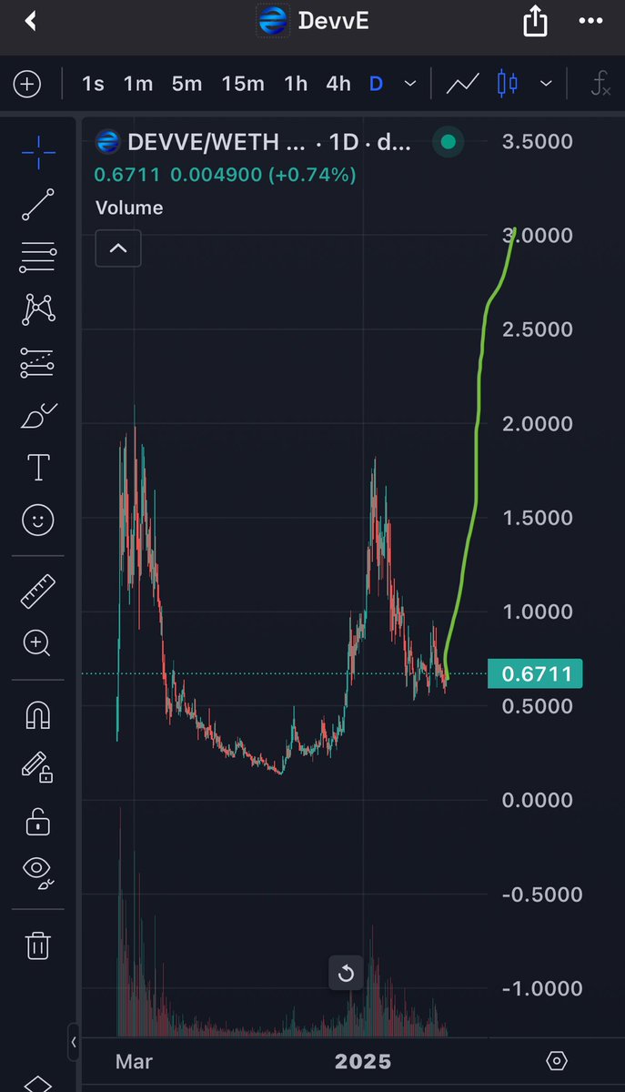 KingCarnomaly's tweet image. That’s exactly how I see $DEVVE playing out 👀🚀

Silly numbers incoming for ⁦@DevveEcosystem⁩ ⁦@DevvExchange⁩ 

#Devve #Fias