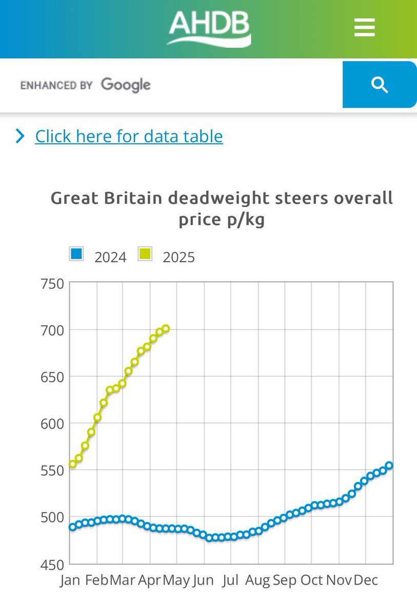 This chart blows my mind 

That is cattle price inflation - and it becomes food price inflation