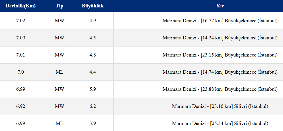 Son 1 saat içerisinde İstanbul'da meydana gelen depremler.
