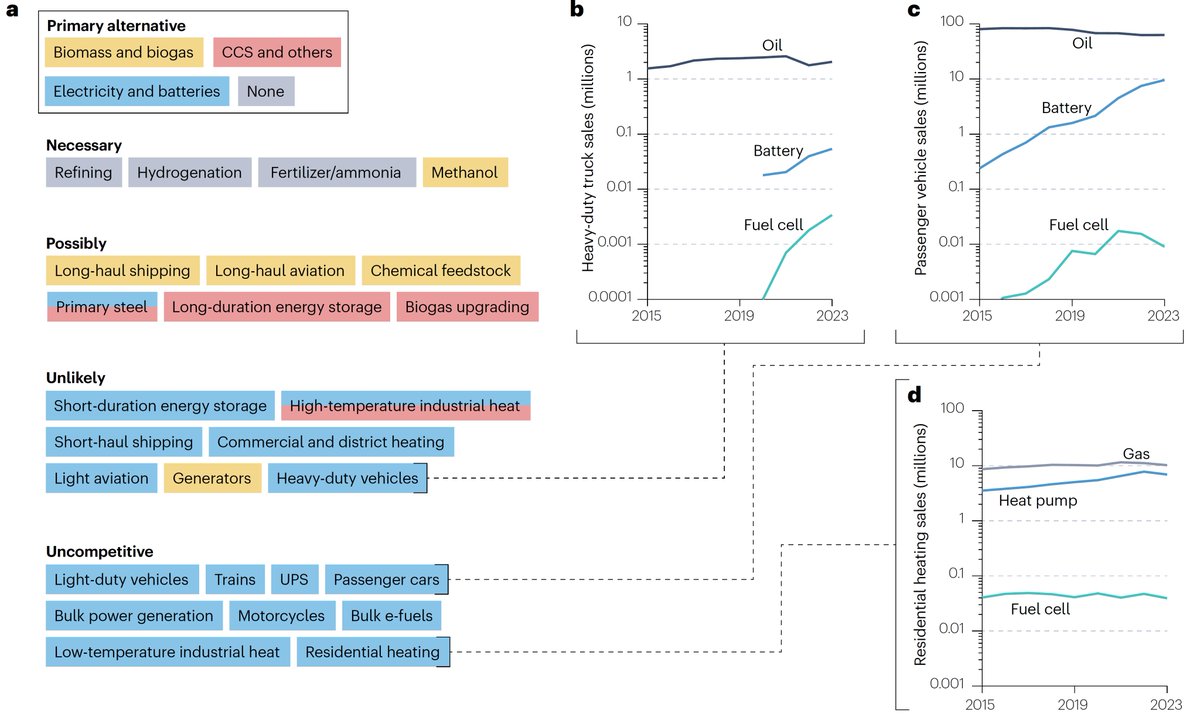 Dr Iain Staffell (@iain_staffell) on Twitter photo We must stop focusing hydrogen research and investment into dead-ends.
EVs out-sell fuel cell cars 1000:1.
Find out what's hot and what's not as the famous <a href="/MLiebreich/">Michael Liebreich - @MLiebreich.bsky.social</a> Hydrogen Ladder enters the peer-reviewed literature.
New paper in Nature Reviews: nature.com/articles/s4435… We must stop focusing hydrogen research and investment into dead-ends.
EVs out-sell fuel cell cars 1000:1.
Find out what's hot and what's not as the famous <a href="/MLiebreich/">Michael Liebreich - @MLiebreich.bsky.social</a> Hydrogen Ladder enters the peer-reviewed literature.
New paper in Nature Reviews: nature.com/articles/s4435…