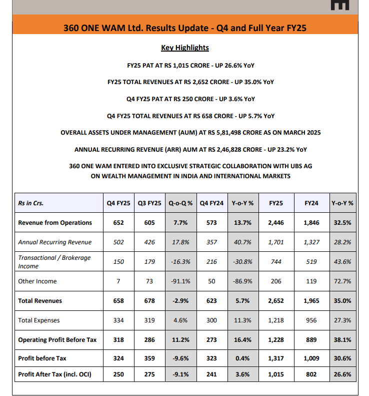 gaze_observer's tweet photo. 360 ONE WAM LTD Q4 FY25 Results:-
Revenue 652 cr vs 573 cr YoY up by 13.7% YoY & up by 7.7% QOQ
PAT 250 cr vs 241 cr YoY up by 3.6% YoY & down by -9.1% QoQ
Lower other Income this Q4
MID
#onewam #Q4Results #Q4FY25 #StockMarketIndia #Nifty #Nifty50 #StockMarket https://t.co/qVXvCAMUC1