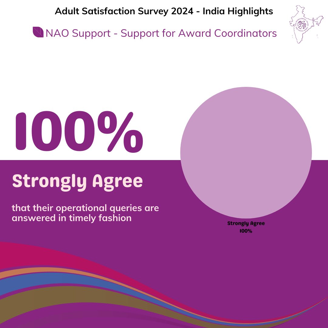 📊 Adult Satisfaction Survey 2024 - India Highlights🇮🇳
Our Award Coordinators are feeling supported!
The National Award Office is proud to stand beside its Award Coordinators and Leaders - Empowering those who guide young people - every step of the way!💪

#survey #surveyresult