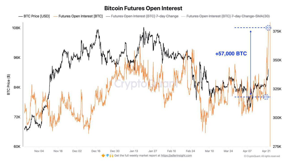 thunder_crypto9's tweet photo. In just 3 days, futures open interest jumped by +57,000 BTC — that’s $5.3B in fresh positions.

This is the biggest liquidity surge in a year.

Expect fireworks 🎇 

#Bitcoin #BTC #Futures #CryptoQuant https://t.co/QsfpRMRJew