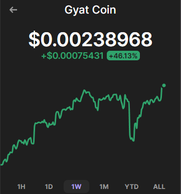 Gm!

Gyat is the best influencer on the market with the potential of 2.2B+ Mc.

Steady growth...