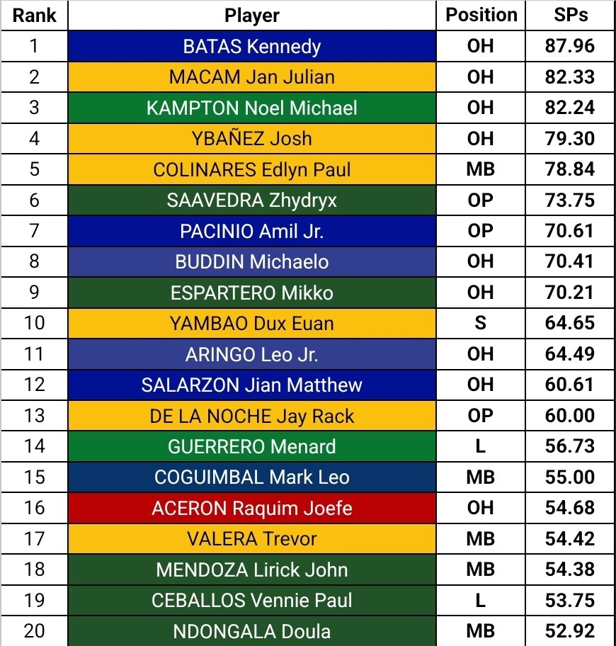 #UAAPSeason87 Men's Volleyball
Unofficial MVP Race as of Apr. 23

Barring any upsets over the weekend, Ken Batas (Ateneo) is on track to clinch his first individual award in the UAAP.

Meanwhile, UST, bannered by rookie standout JJ Macam, continues to dominate the Top 10.