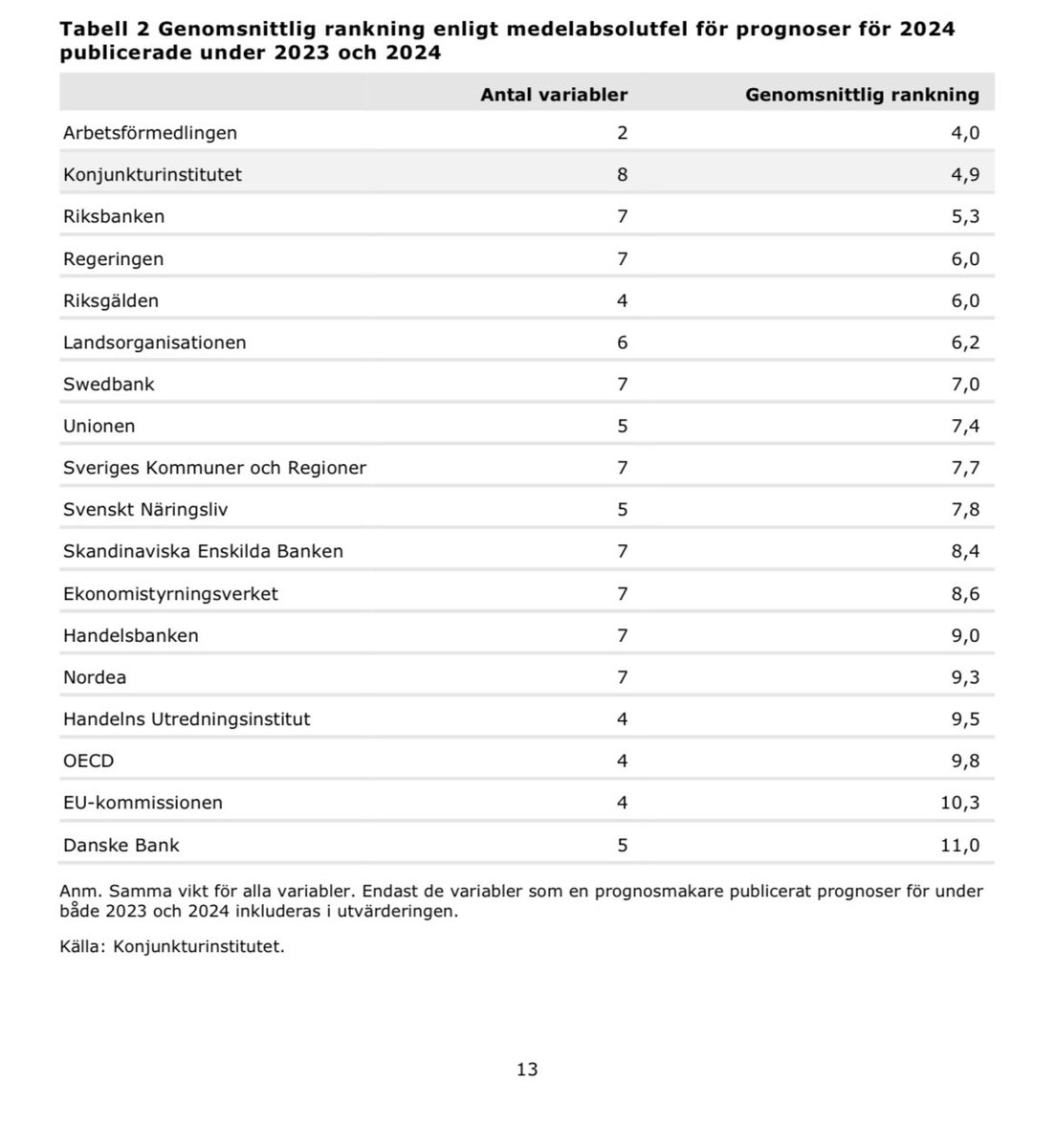 Ny utvärdering av olika prognos institutioners träffsäkerhet för 2023 och 2024.

⁦<a href="/LOekonomerna/">LO-ekonomerna</a>⁩ får i år se sig slagna av några av statens prognosmakare. Men är mer träffsäkra än alla andra, ink alla banker. 

Kul. Och bra jobbat gänget!