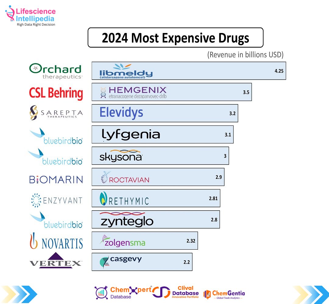 LSIntellipedia's tweet photo. 2024’s Most Expensive Drugs: A Deeper Look into Pharma's High Stakes

The year 2024 has brought forward some of the most groundbreaking — and costly — drugs ever approved. From gene therapies to ultra-rare disease treatments, prices have skyrocketed. https://t.co/C5ZlSzbSzV